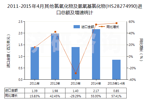 2011-2015年4月其他氯氧化物及氫氧基氯化物(HS28274990)進(jìn)口總額及增速統(tǒng)計(jì) 2011-2015年4月其他氯氧化物及氫氧基氯化物(HS28274990)進(jìn)口總額及增速統(tǒng)計(jì)